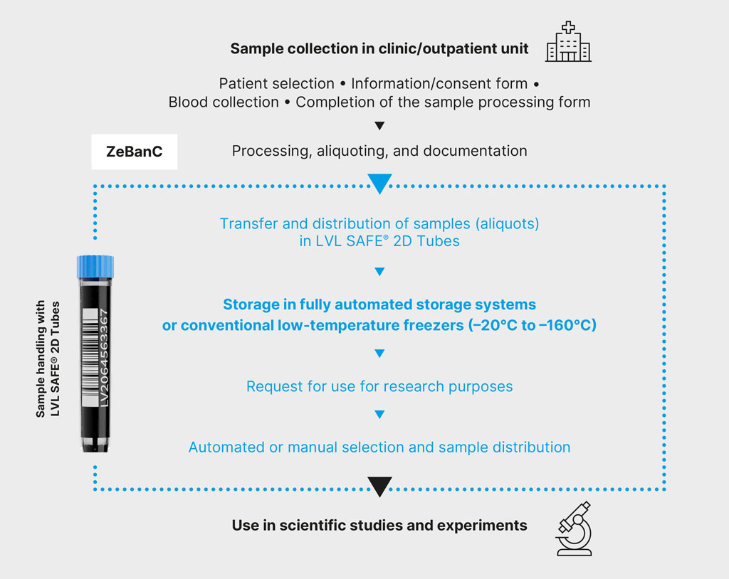 LVL Probensammlung Kliniken